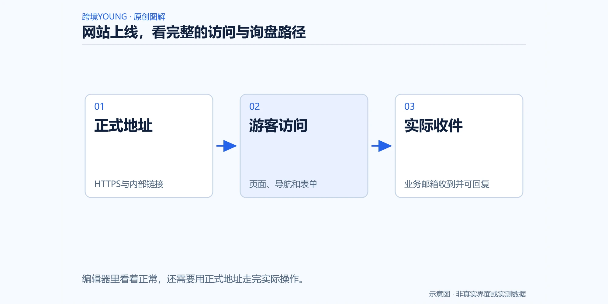 网站上线，看完整的访问与询盘路径