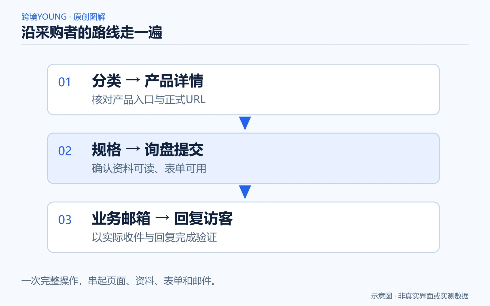 沿采购者的路线走一遍