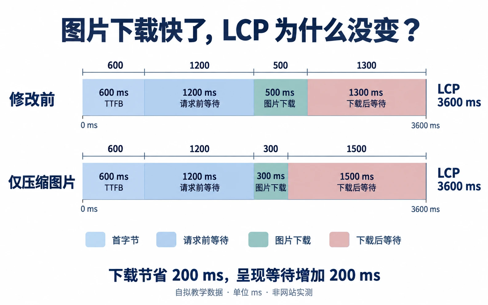 LCP教学时间线：下载从500毫秒缩短至300毫秒，但呈现等待增加，总时间仍为3600毫秒
