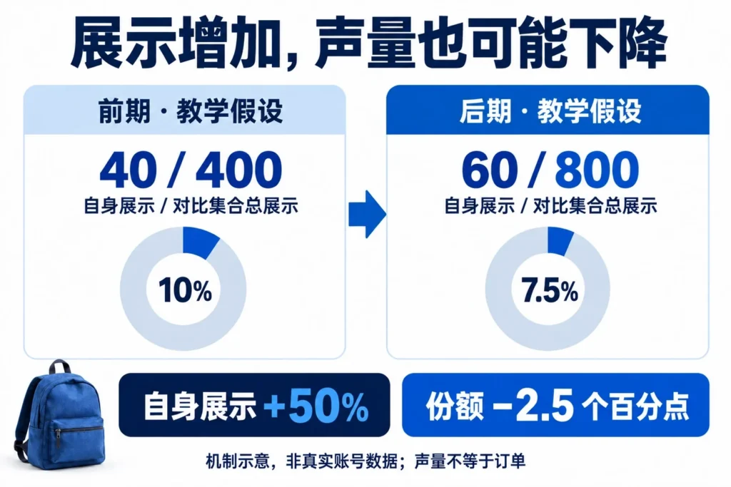 教学数字展示声量分母增大时,展示增加而份额下降