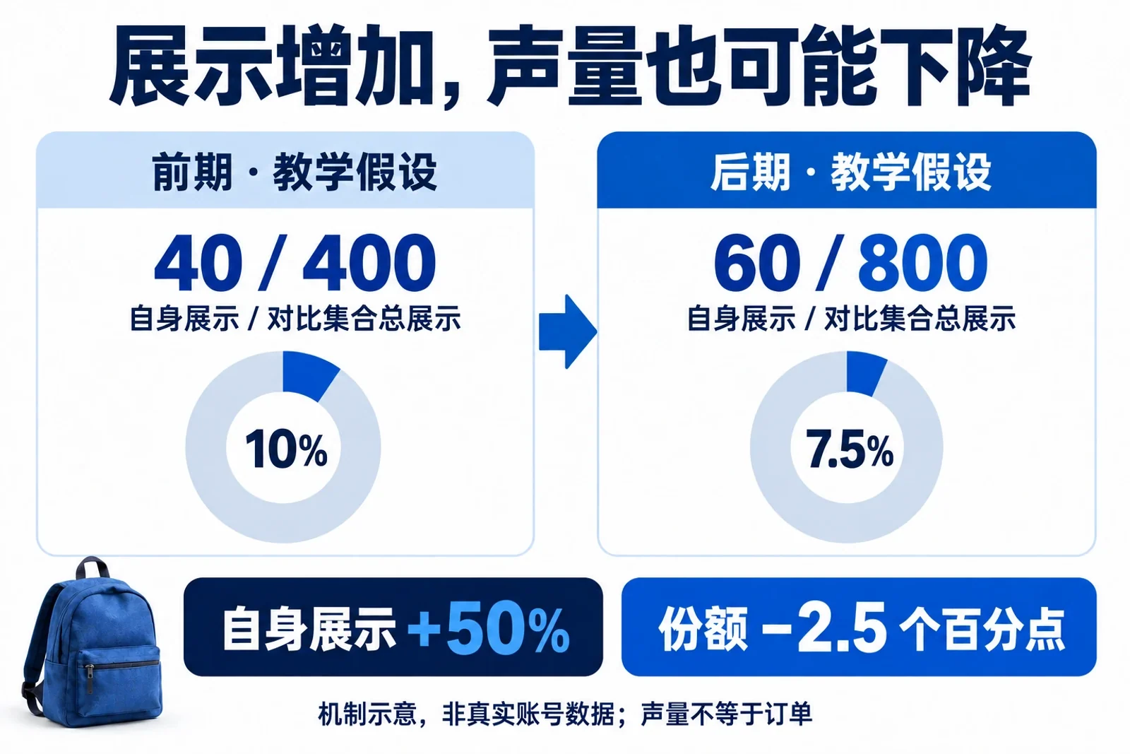 教学数字展示声量分母增大时，展示增加而份额下降