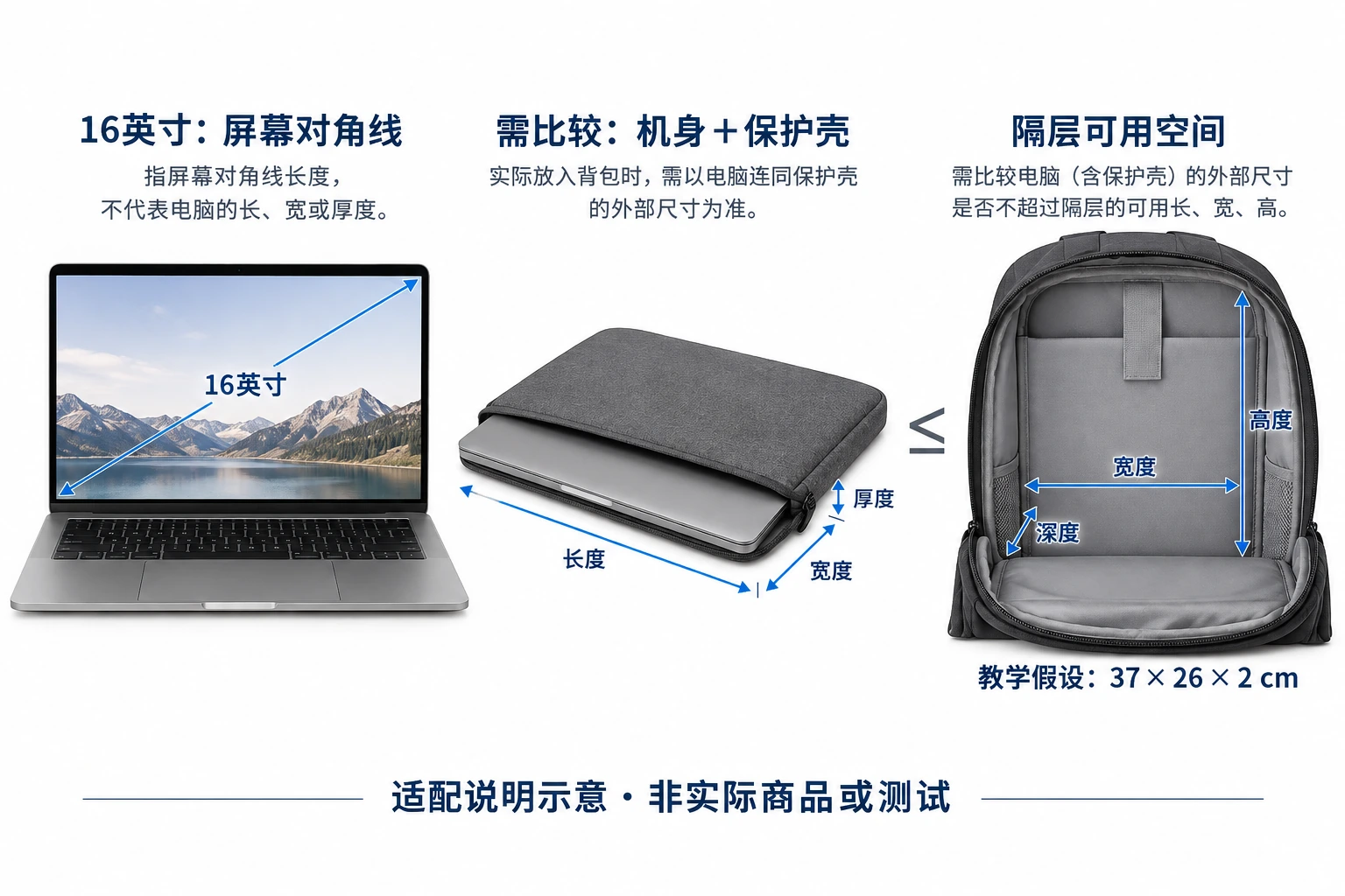 屏幕对角线与电脑加保护壳外部尺寸、背包隔层可用空间的区别