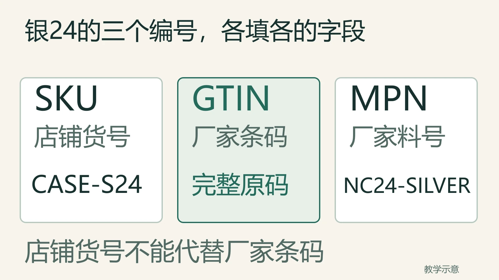同一件银24商品的SKU店铺货号、GTIN厂家条码和MPN厂家料号应分别填写，货号不能代替条码