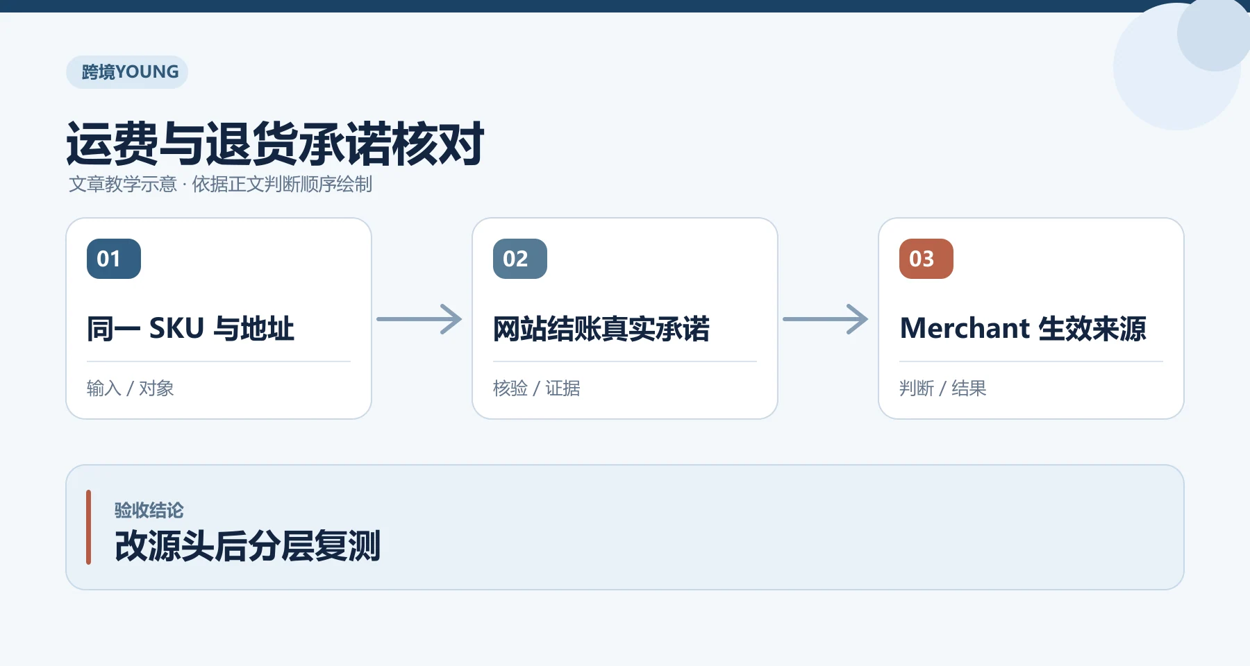运费与退货承诺核对教学示意：同一 SKU 与地址、网站结账真实承诺、Merchant 生效来源；改源头后分层复测