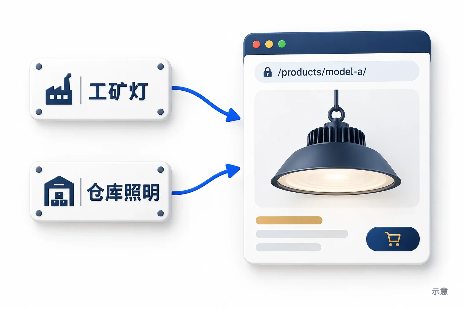 产品分类和应用场景两个入口指向同一产品地址