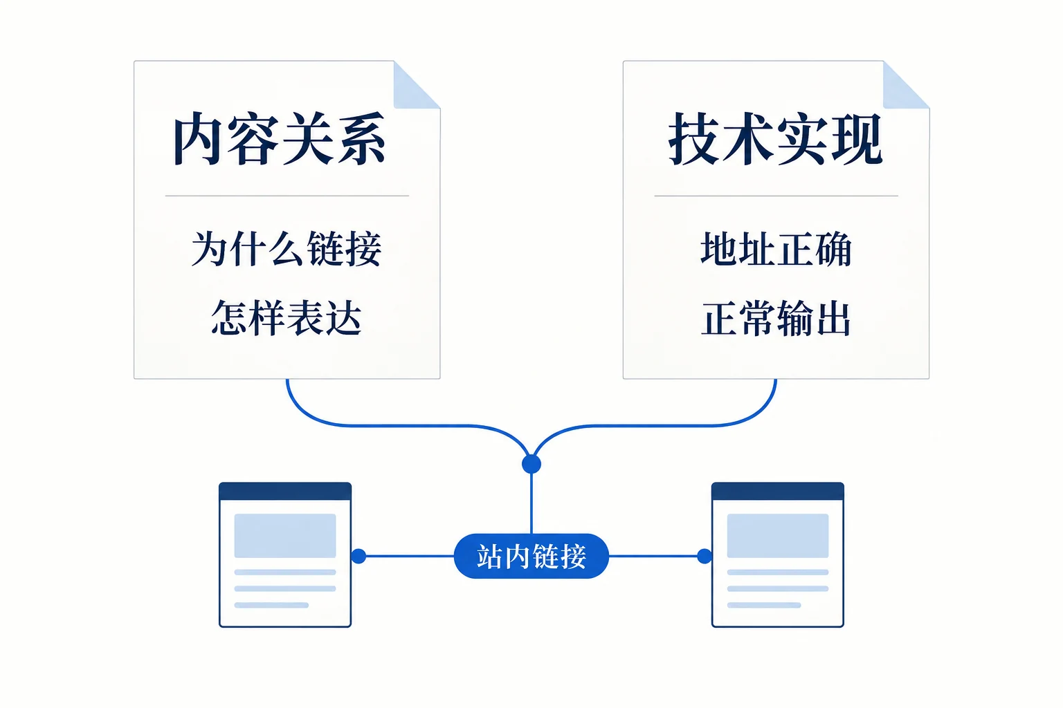 站内链接需要内容关系与技术实现共同配合的示意图