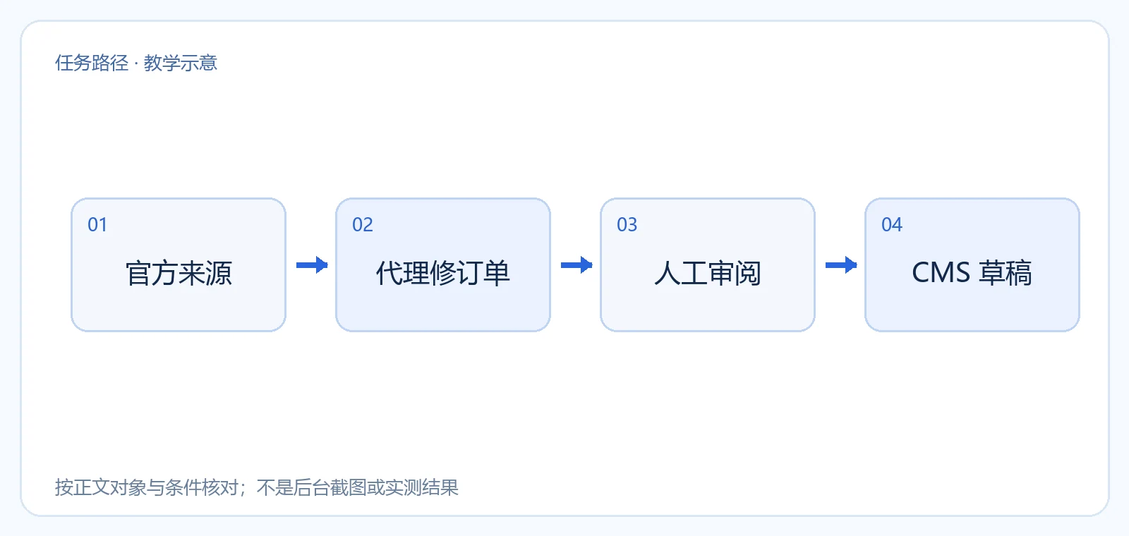 官方来源、代理修订单、人工审批与 WordPress 草稿的交接边界示意