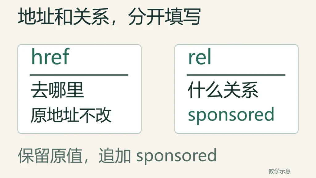 href存放链接去哪里,rel说明什么关系;原地址不改,保留原有rel值后追加sponsored
