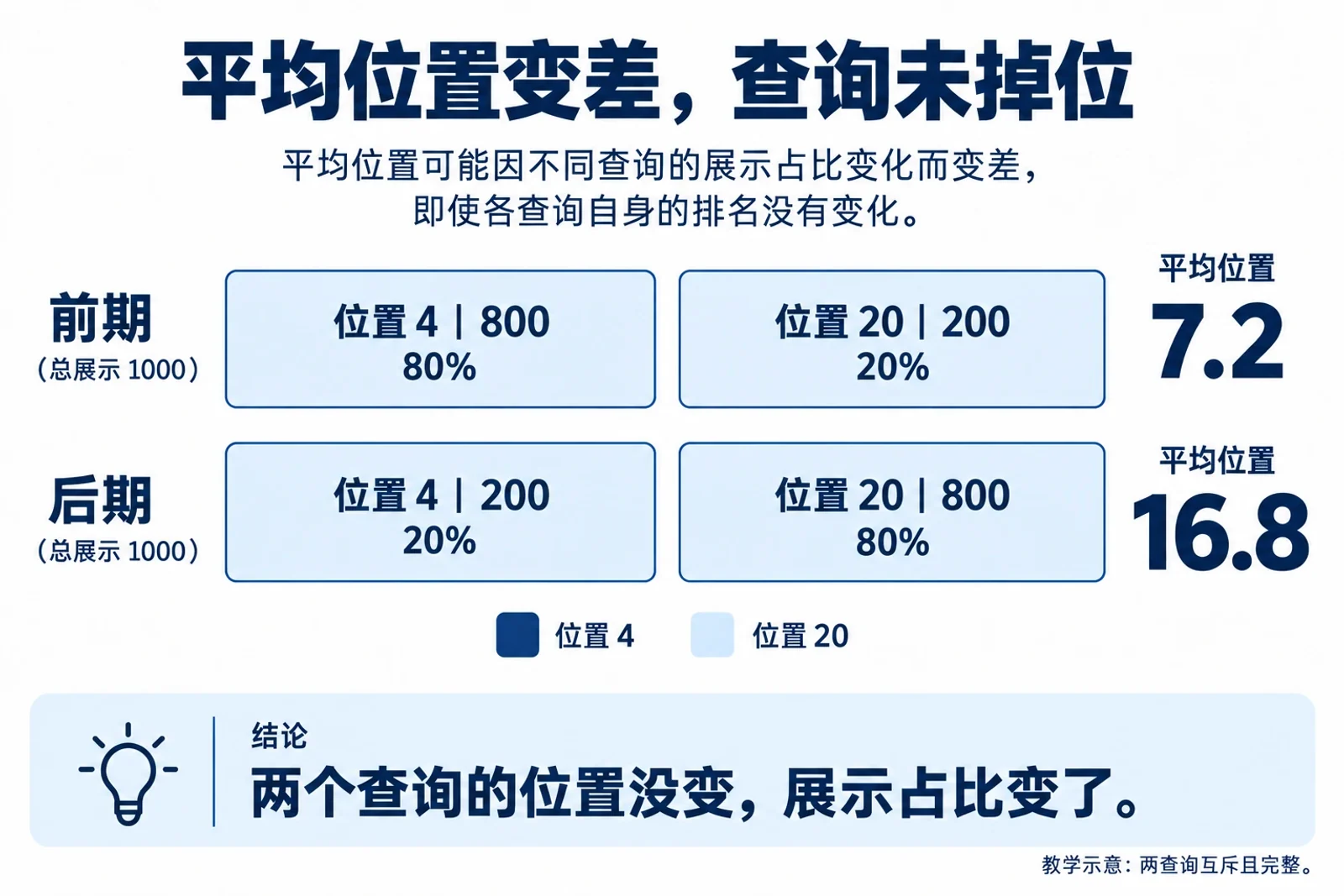 两个查询位置保持4和20，展示由800与200交换，完整1000展示分母下平均位置从7.2变为16.8