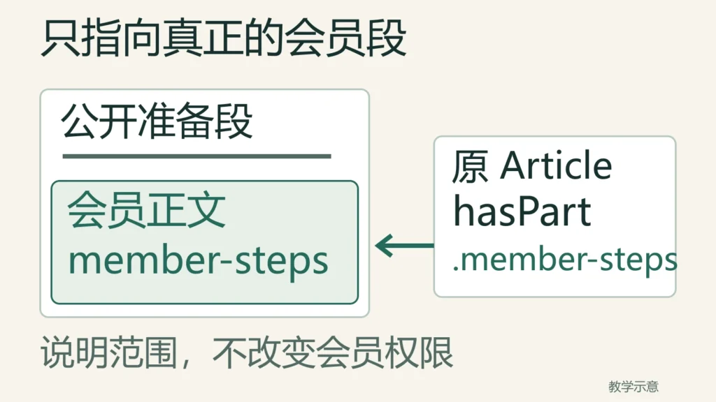 Article的hasPart通过member-steps这个class只指向教程后半会员段,公开准备段在外面,说明范围不改变权限