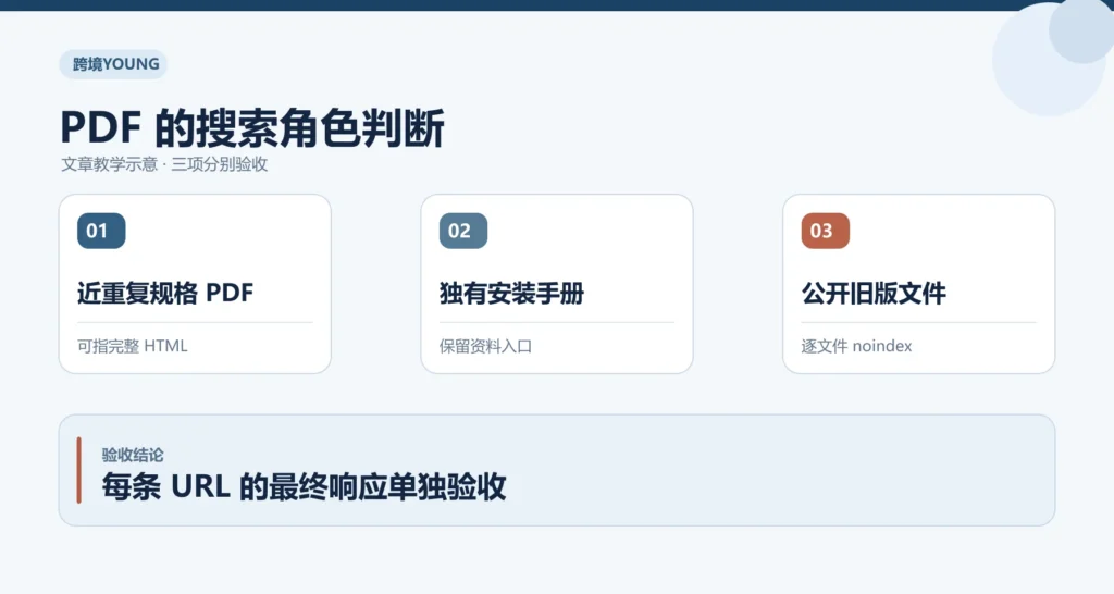 PDF 的搜索角色判断教学示意：近重复规格 PDF、独有安装手册、公开旧版文件；每条 URL 的最终响应单独验收