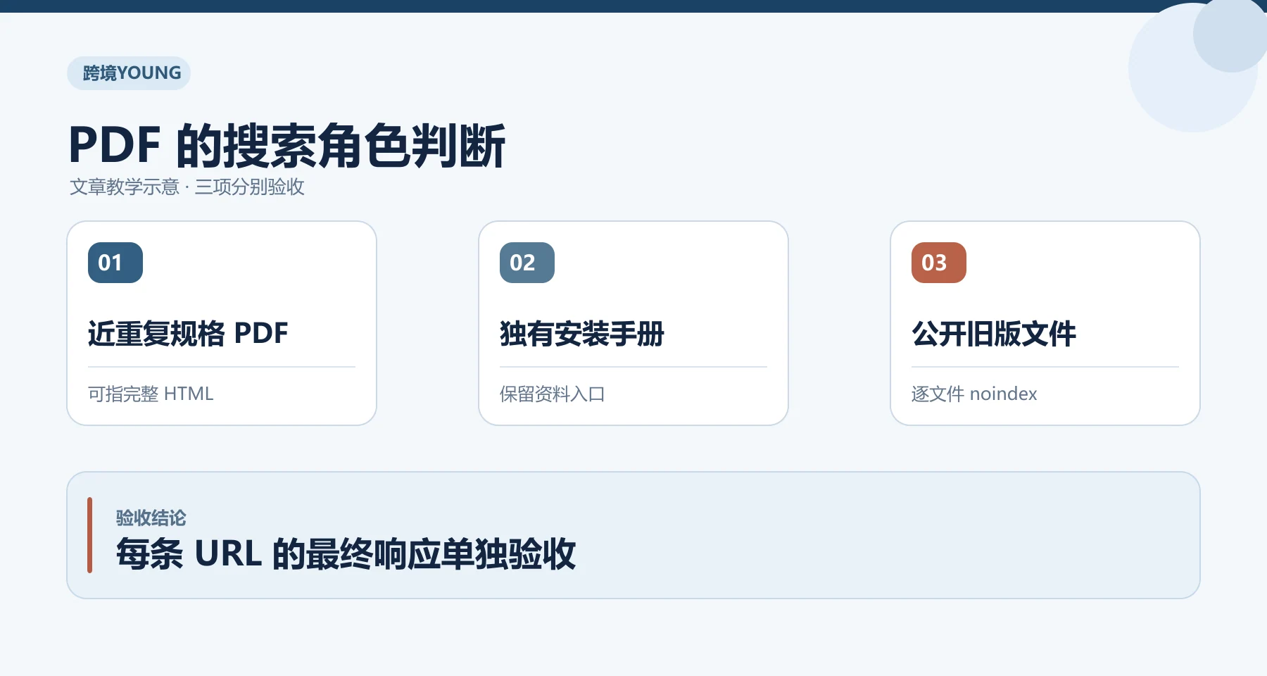 PDF 的搜索角色判断教学示意：近重复规格 PDF、独有安装手册、公开旧版文件；每条 URL 的最终响应单独验收