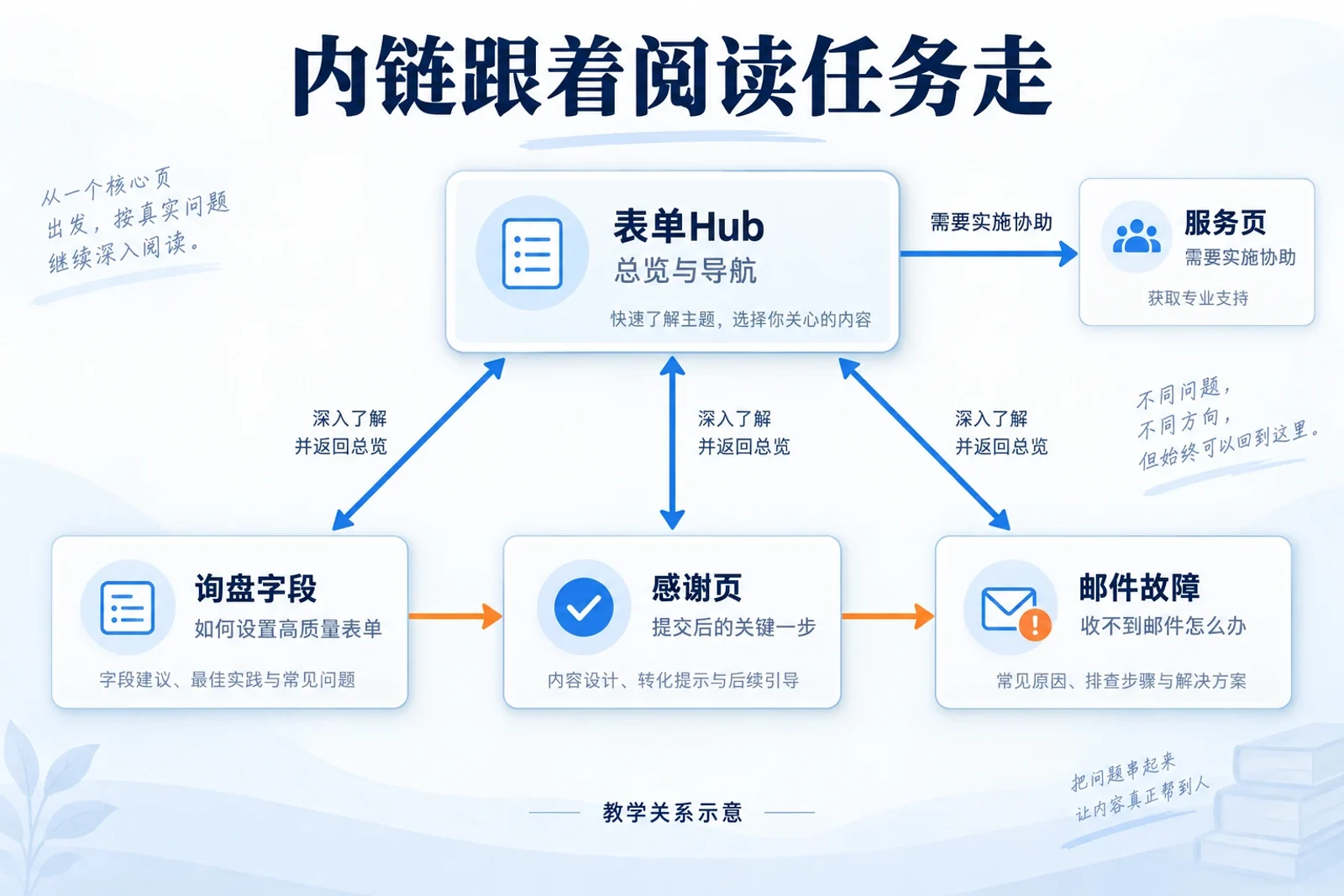 表单Hub与三个子文章双向连接，询盘字段到感谢页再到邮件故障按阅读任务横向连接
