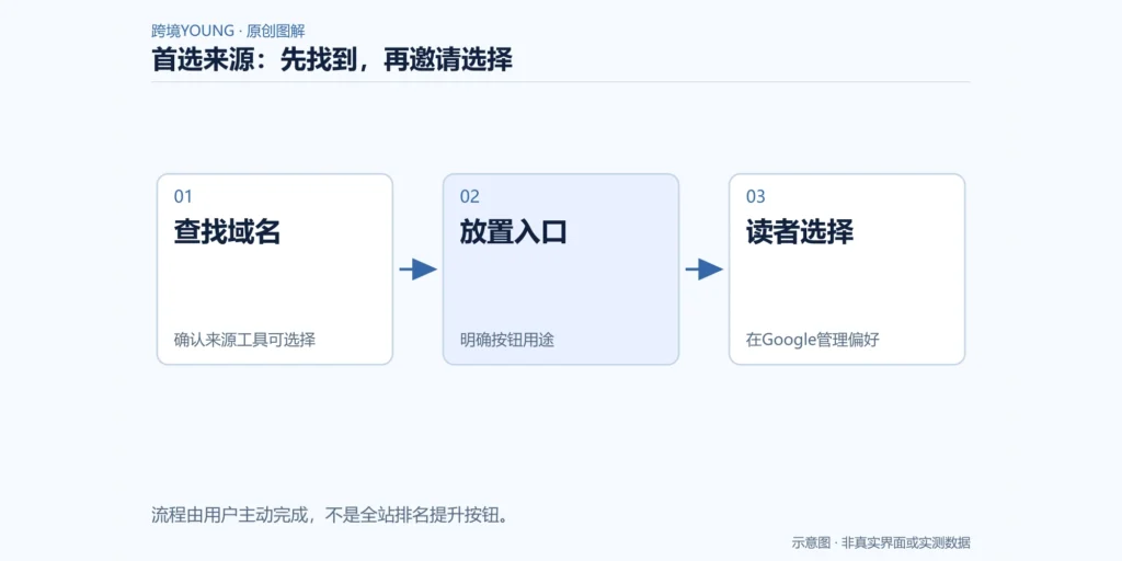首选来源:先找到,再邀请选择示意图
