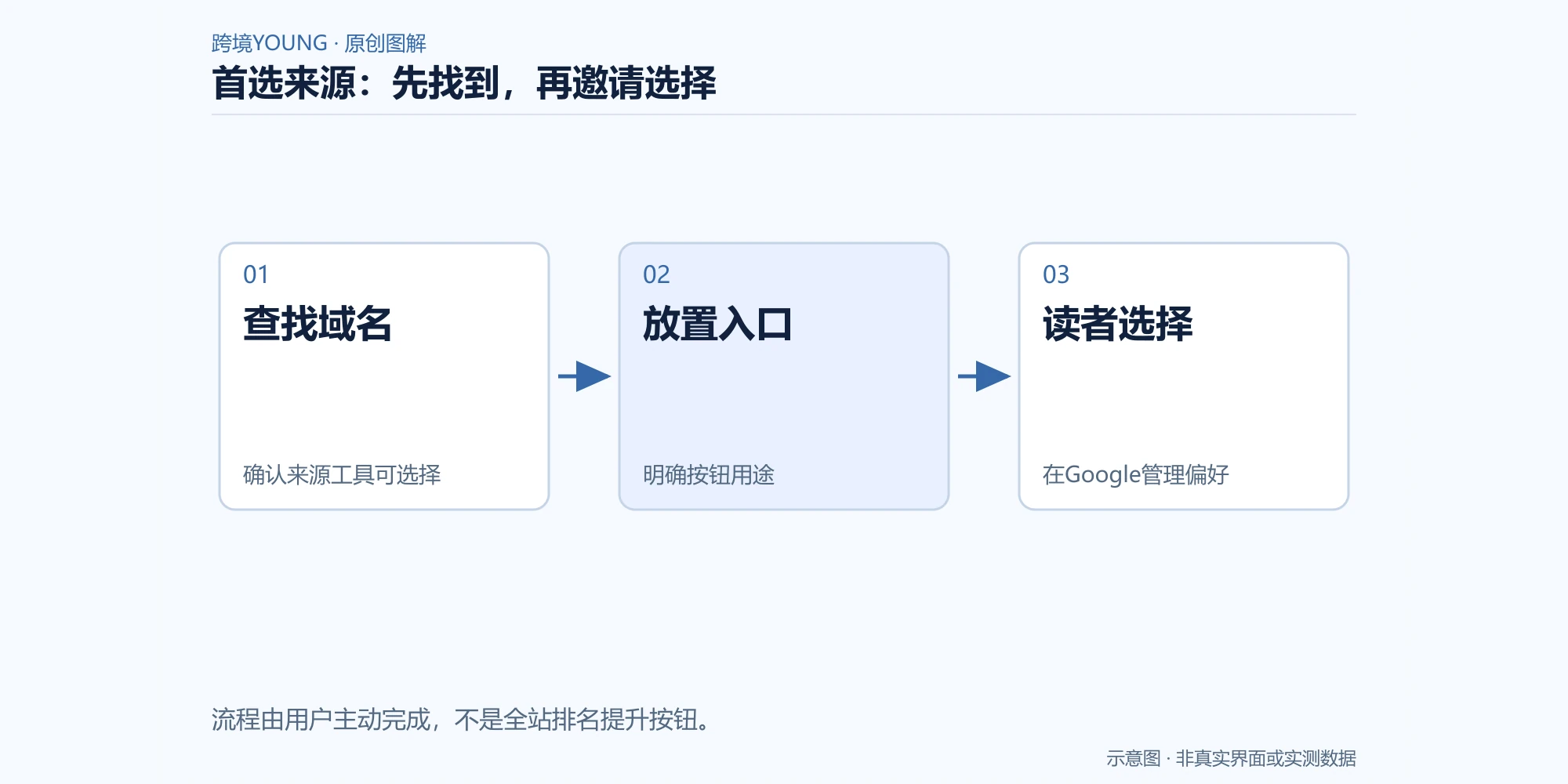 首选来源：先找到，再邀请选择示意图