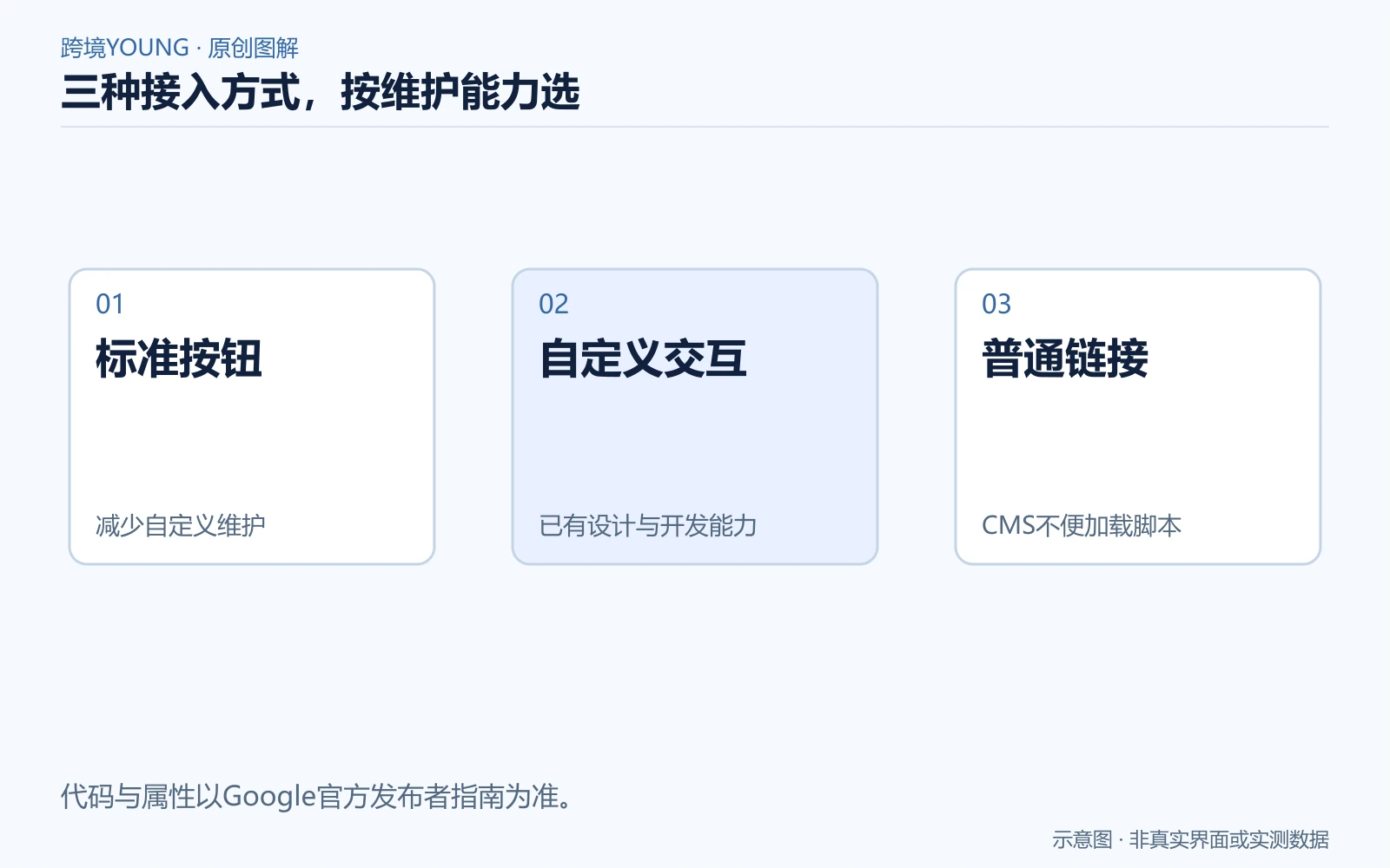 标准按钮、自定义交互与普通深链接三种接入路线