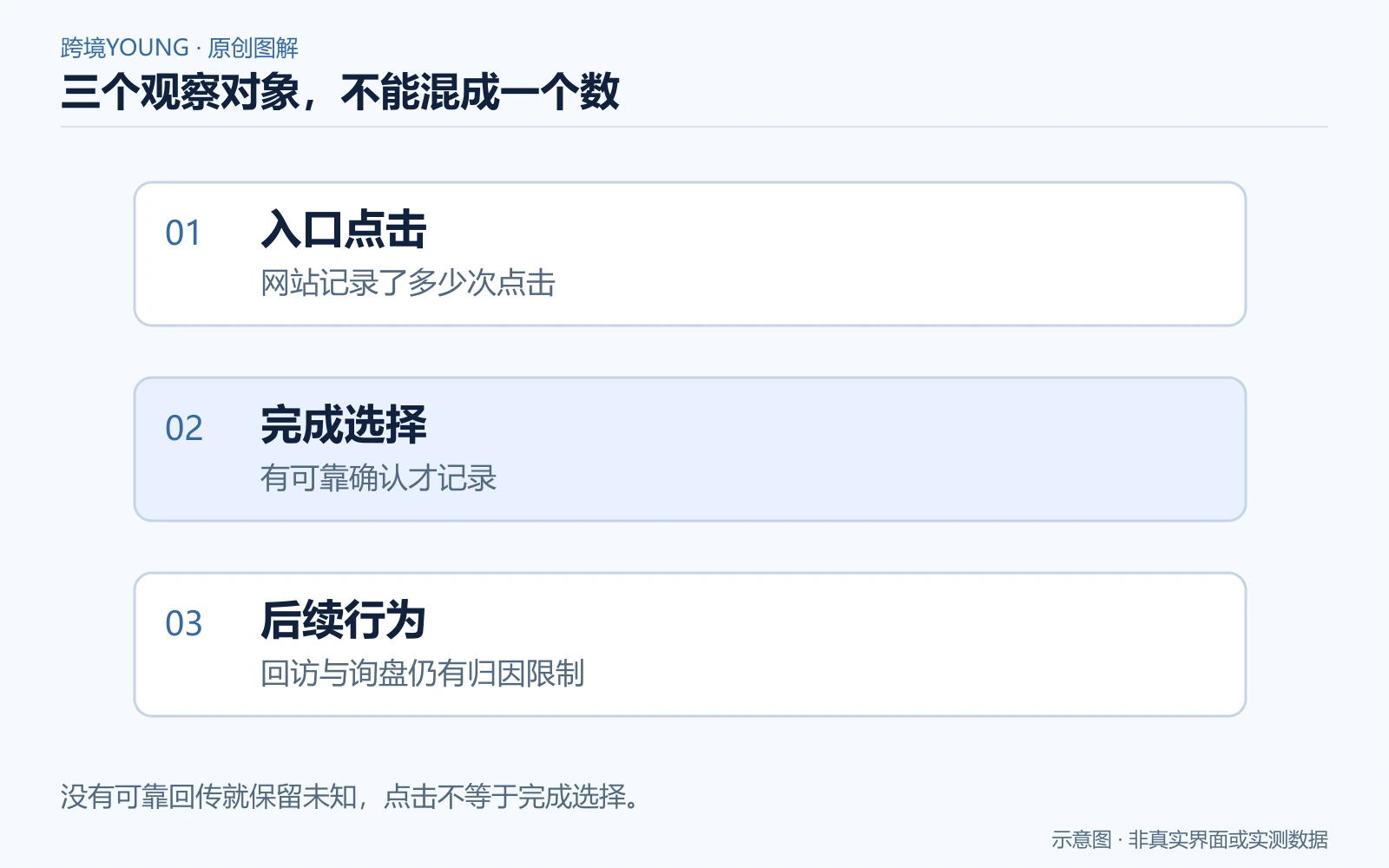 入口点击、完成选择与后续阅读需要分别观察