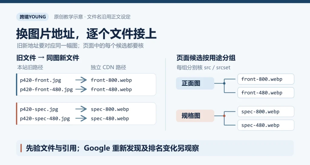 产品图片换 CDN 的原创教学示意:四个旧文件分别对应同图新文件,正面图与规格图各自核 src 和 srcset 候选