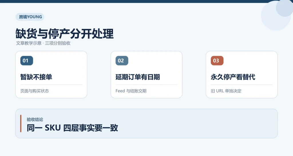 缺货与停产分开处理教学示意:暂缺不接单、延期订单有日期、永久停产看替代;同一 SKU 四层事实要一致