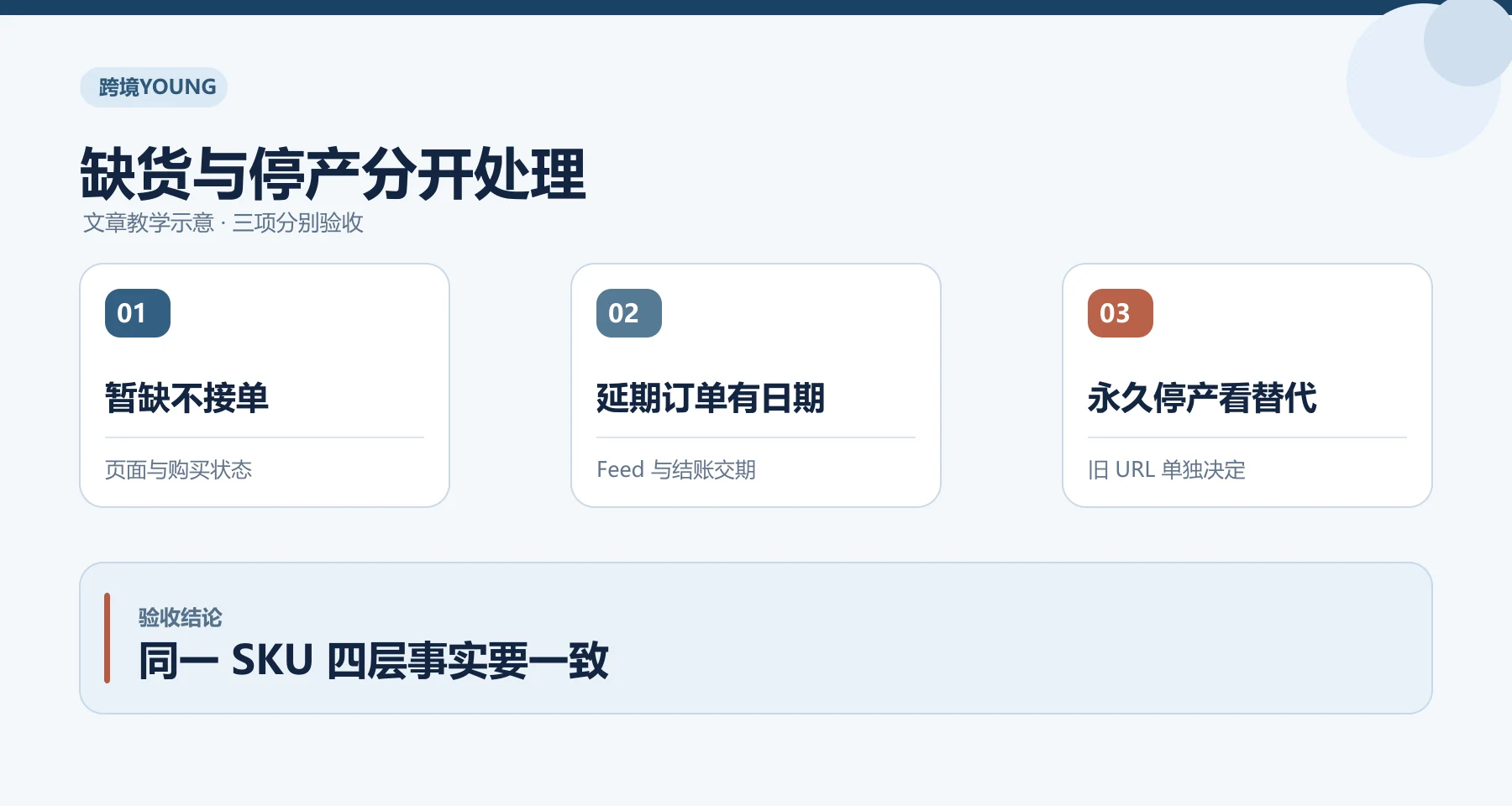 缺货与停产分开处理教学示意：暂缺不接单、延期订单有日期、永久停产看替代；同一 SKU 四层事实要一致