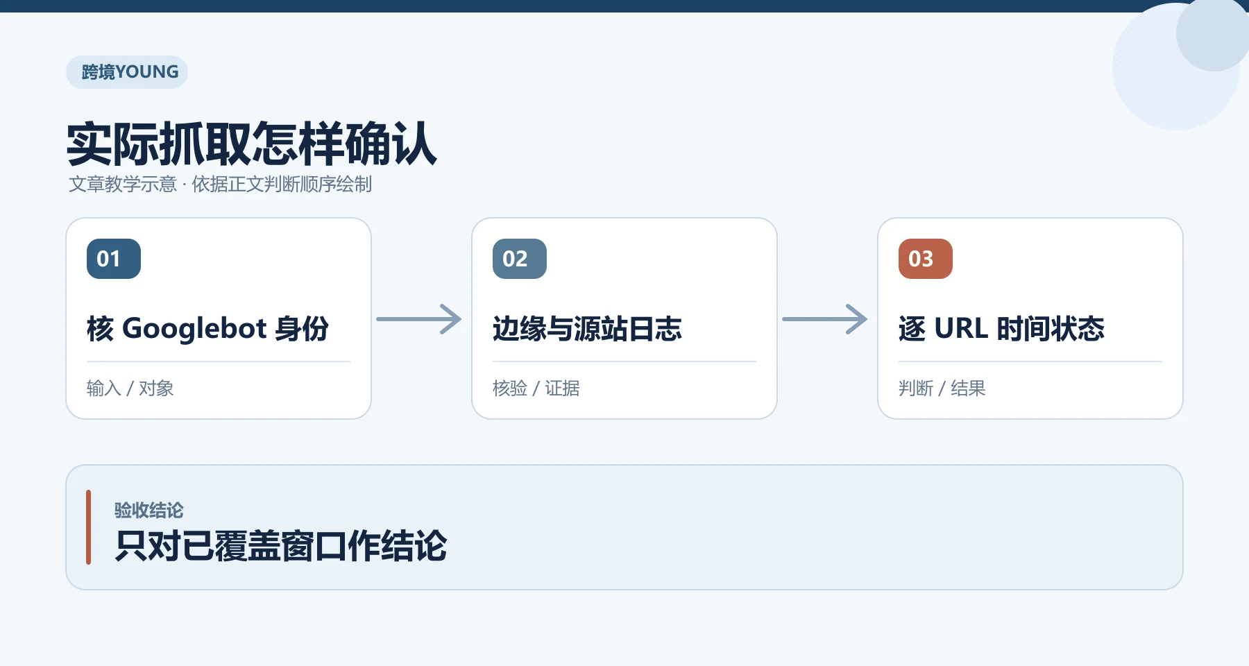 实际抓取怎样确认教学示意：核 Googlebot 身份、边缘与源站日志、逐 URL 时间状态；只对已覆盖窗口作结论