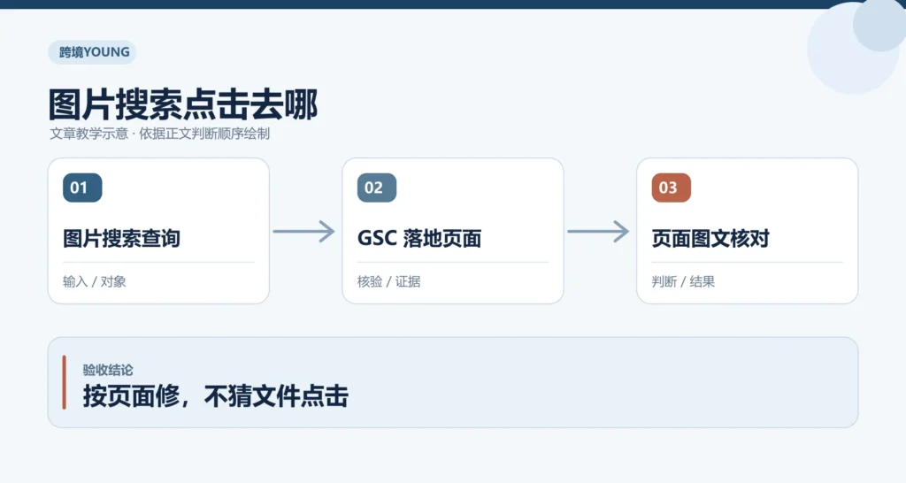 图片搜索点击去哪教学示意：图片搜索查询、GSC 落地页面、页面图文核对；按页面修，不猜文件点击