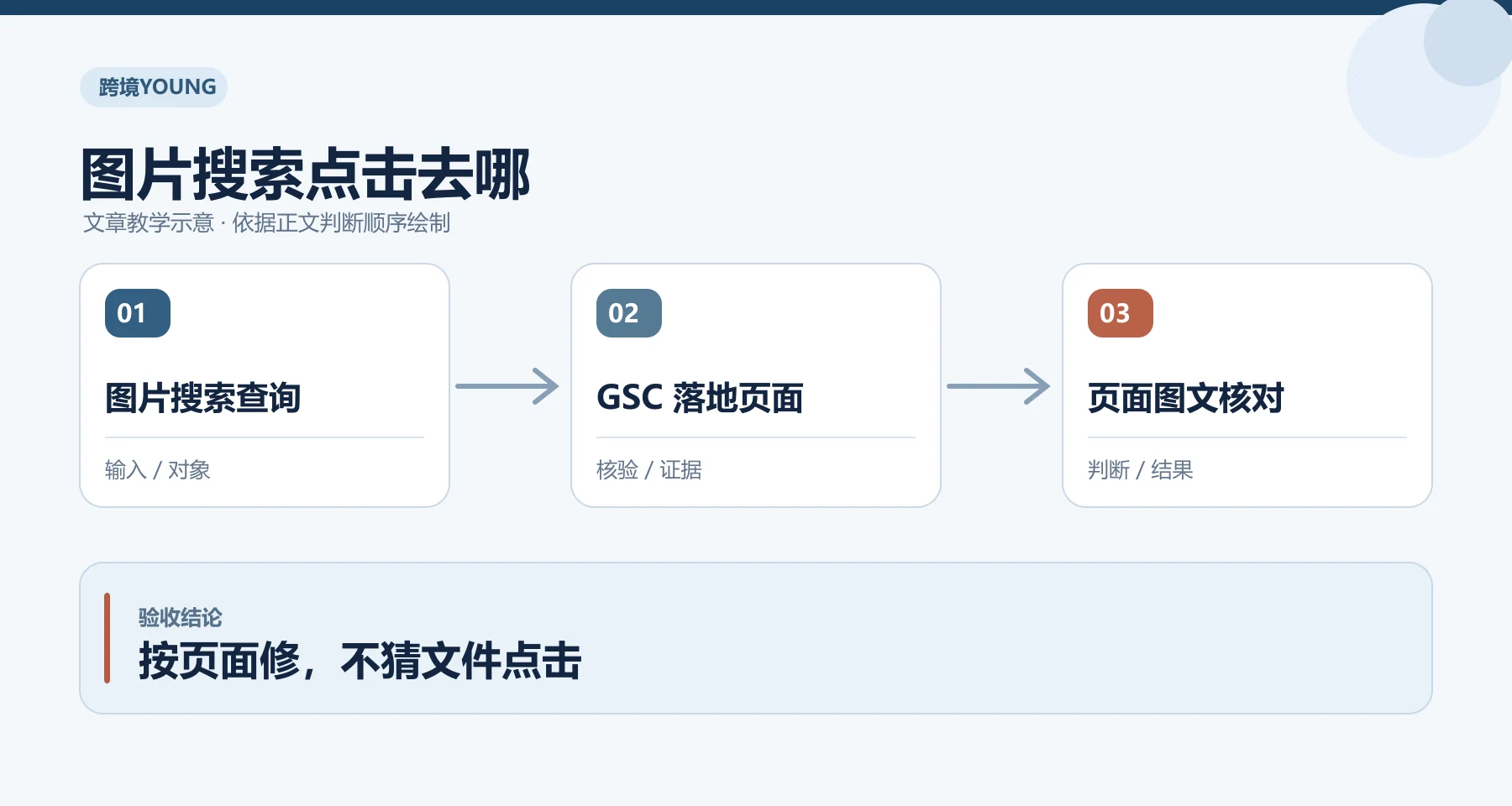 图片搜索点击去哪教学示意：图片搜索查询、GSC 落地页面、页面图文核对；按页面修，不猜文件点击