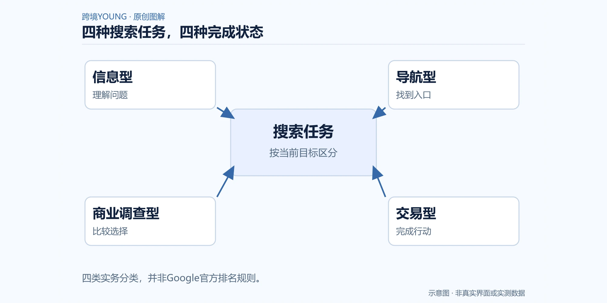 四类搜索任务分别对应理解、到达、选择与行动的示意图