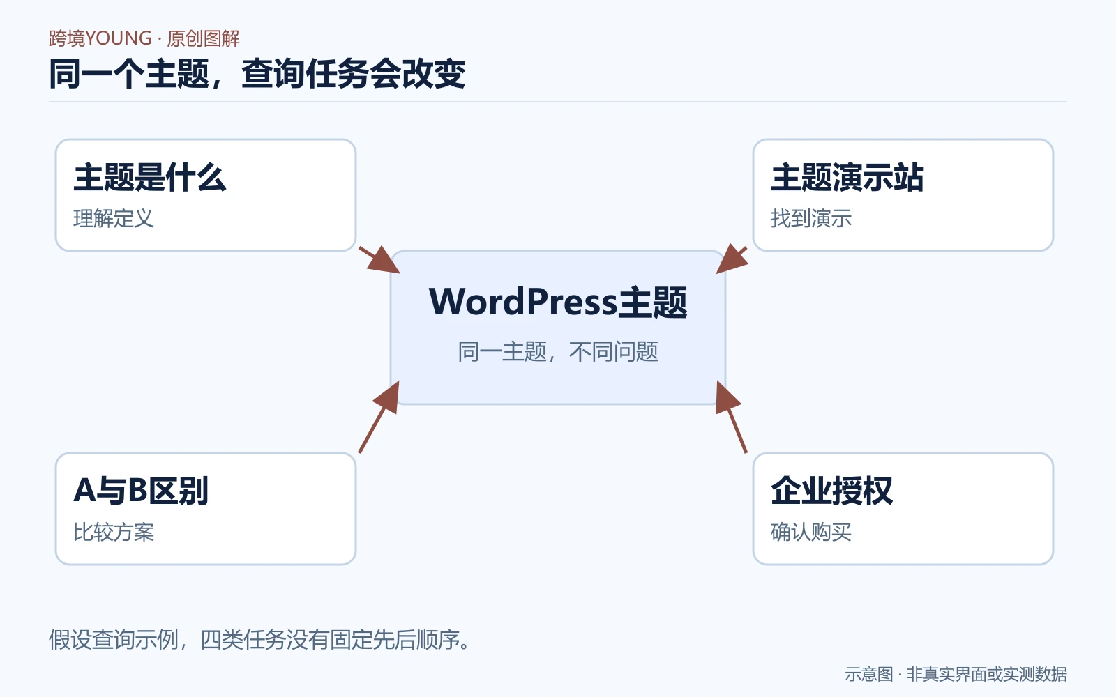 同一WordPress主题下四种查询分别通向不同页面任务的分支图