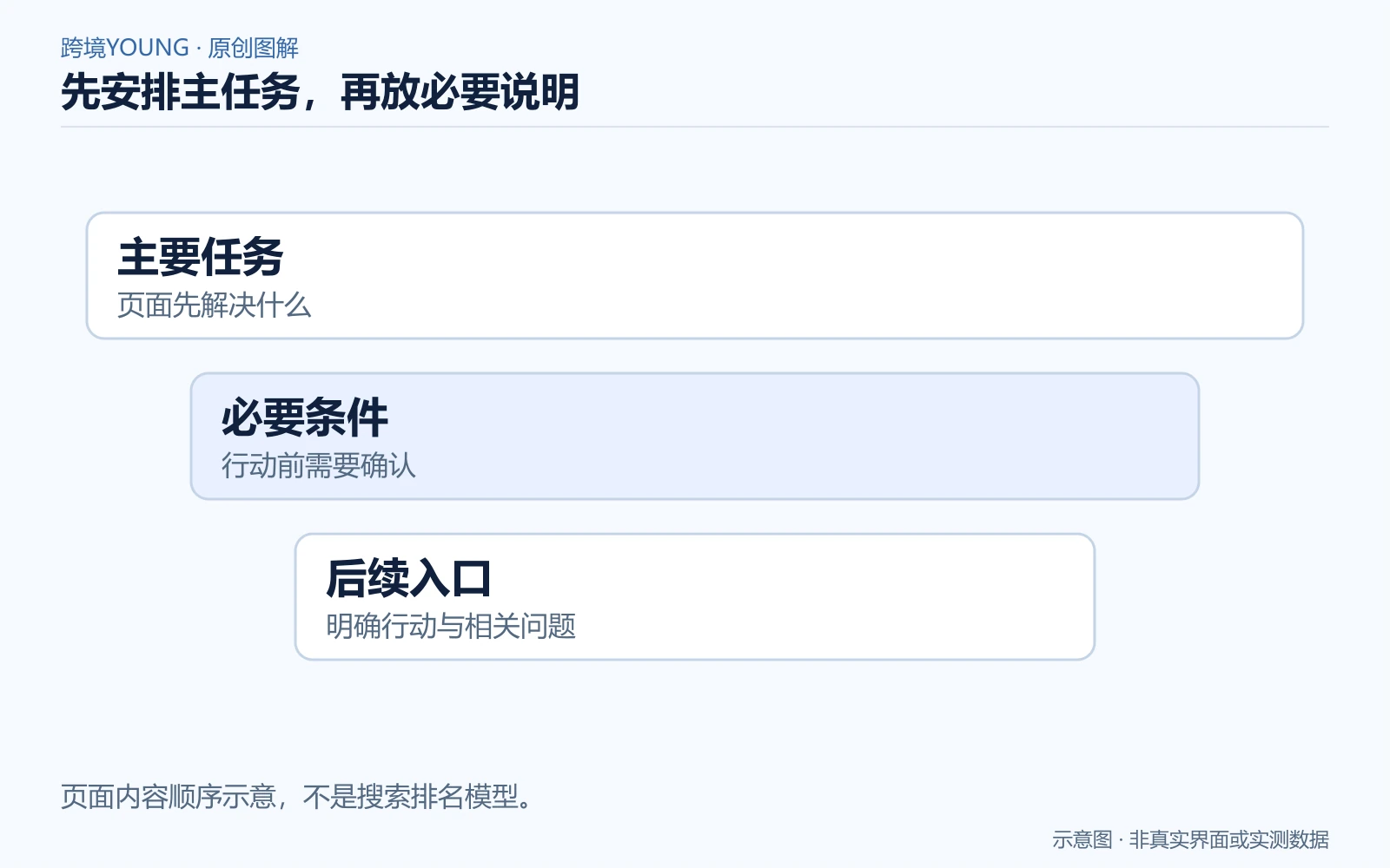 页面主要任务、必要条件与后续入口的层级示意图