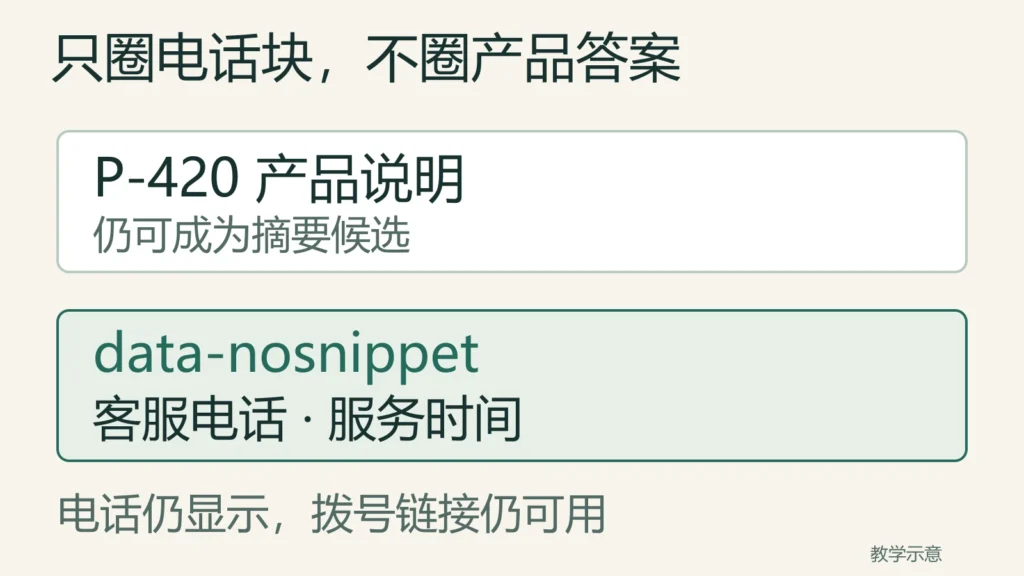 产品说明在范围外，电话与服务时间单独包在data-nosnippet容器中