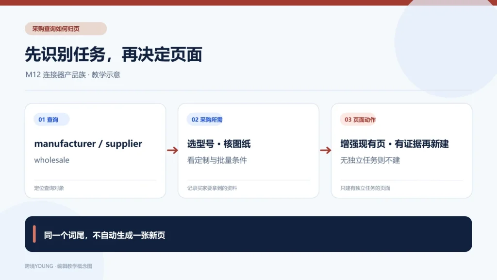 M12 采购词先对应买家需要的资料,再决定增强旧页、新建或不建页面