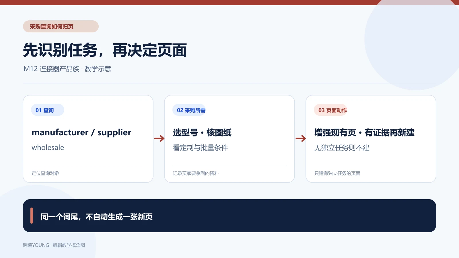 M12 采购词先对应买家需要的资料，再决定增强旧页、新建或不建页面