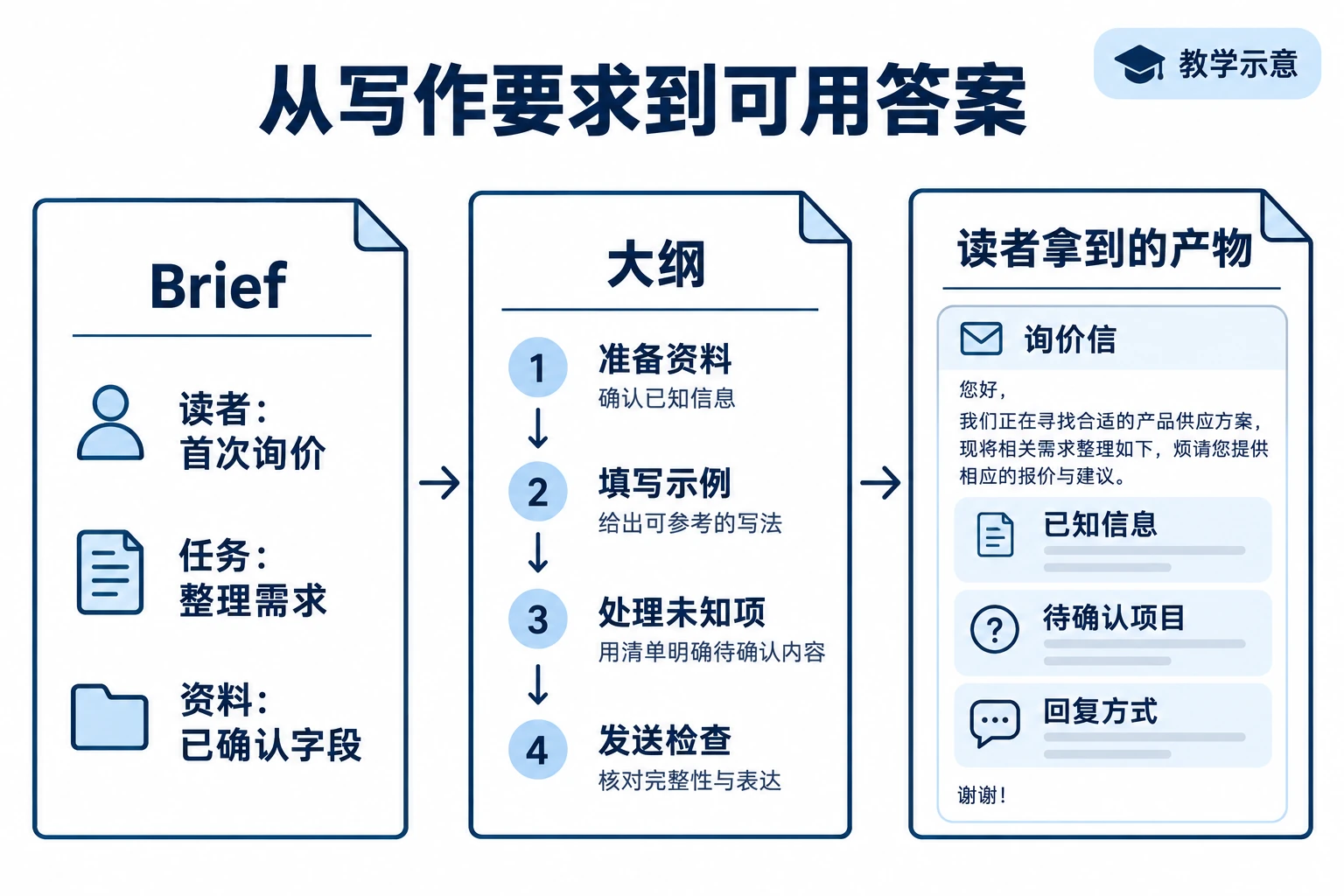 从读者任务和资料经大纲走向可用询价说明的教学示意
