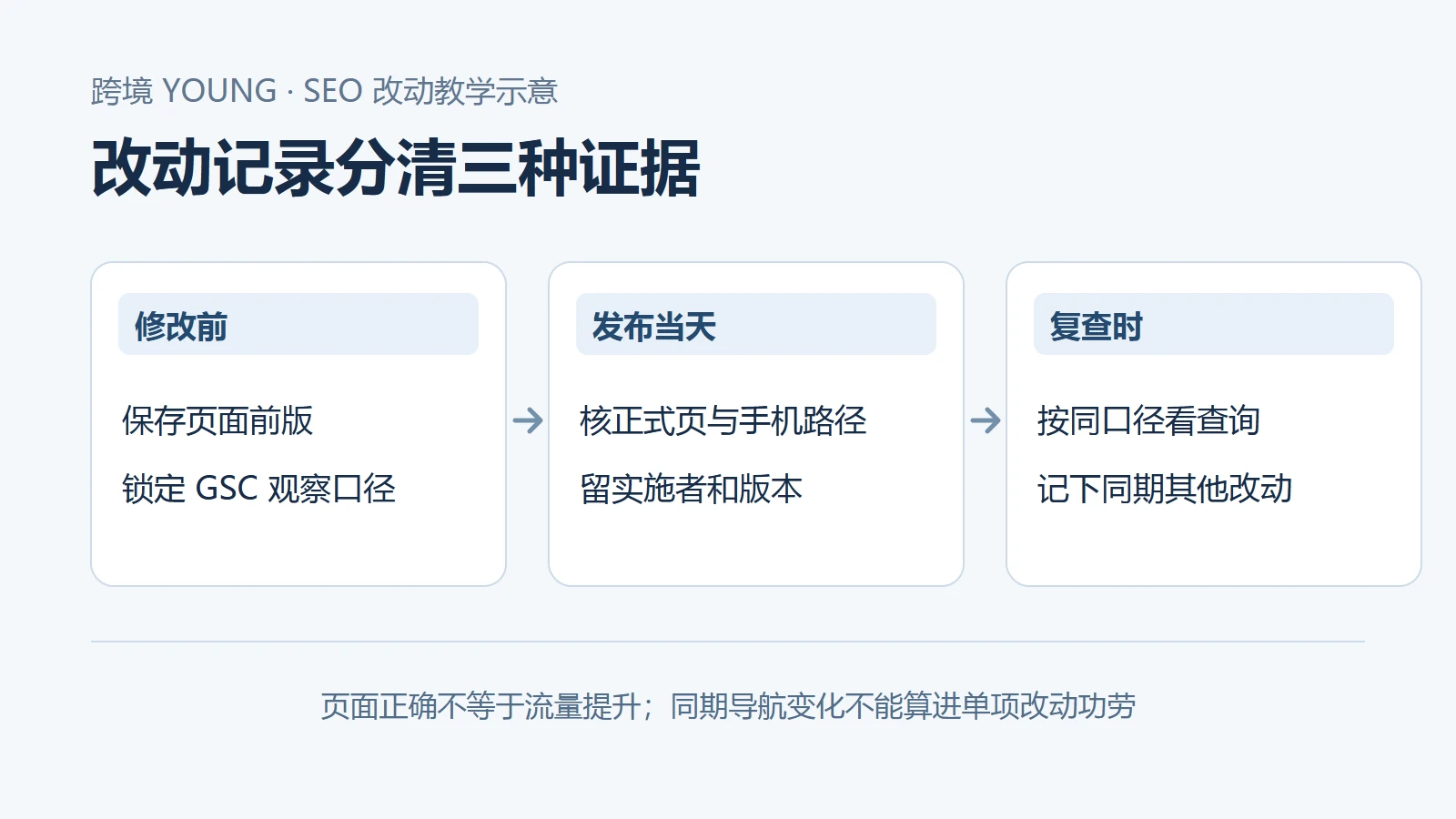 单 URL 改动先保存前版和 GSC 口径，发布当天验页面与询盘路径，之后用同口径观察并记录同期导航变化。