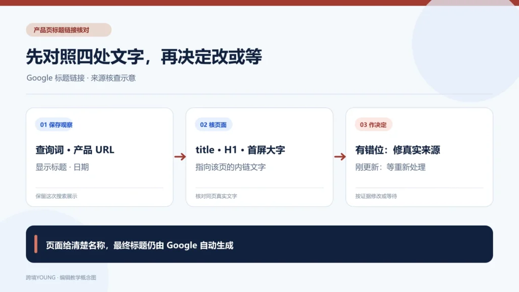 产品页标题链接核对顺序:保存搜索观察,对照 title、H1、主视觉和内链,再决定修改或等待