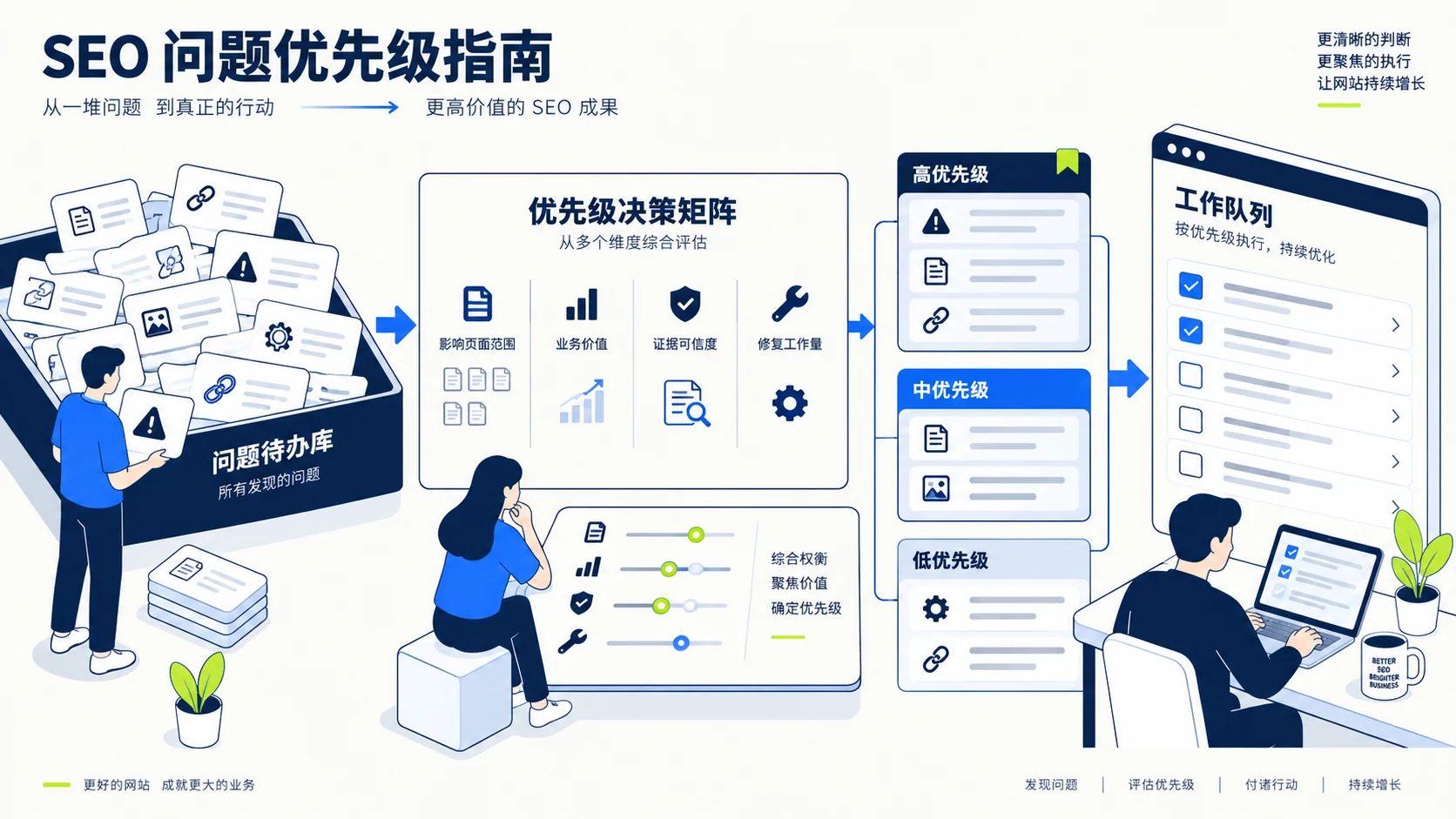 SEO问题怎么排优先级？把审计结果变成可执行的修复队列主题示意图