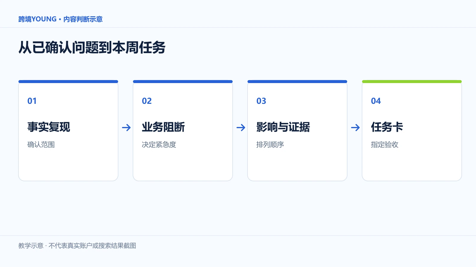从已确认问题到本周任务:事实复现、业务阻断、影响与证据、任务卡
