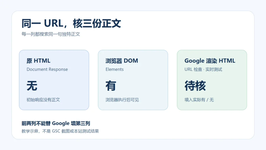 同一 URL 的原 HTML、浏览器 DOM 和 Google 渲染 HTML 三列证据教学示意