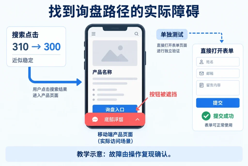 搜索点击近似稳定，手机浮层遮挡询盘按钮，另行直达表单测试可以成功提交的教学示意
