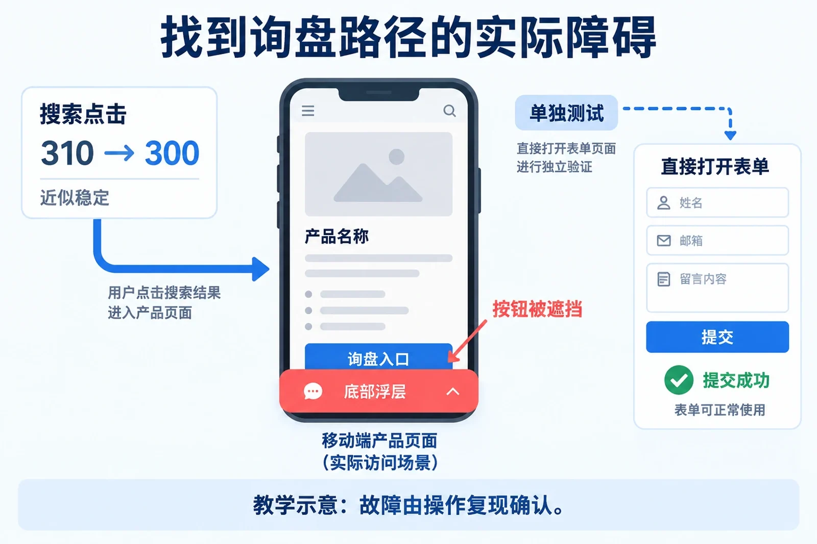 搜索点击近似稳定，手机浮层遮挡询盘按钮，另行直达表单测试可以成功提交的教学示意