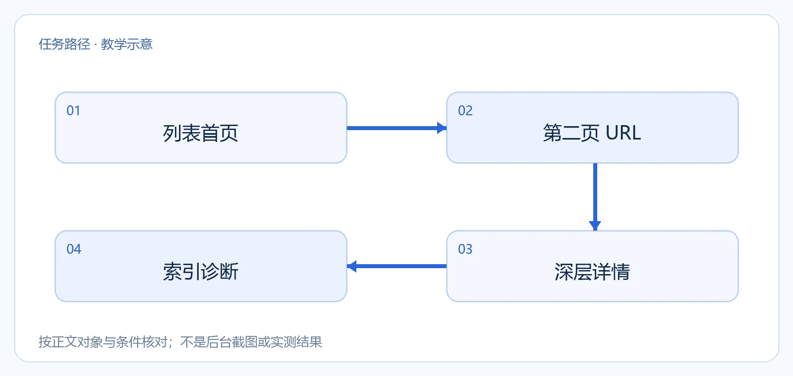 第一页、第二页、深层详情的可抓取链接与独立网址三跳示意