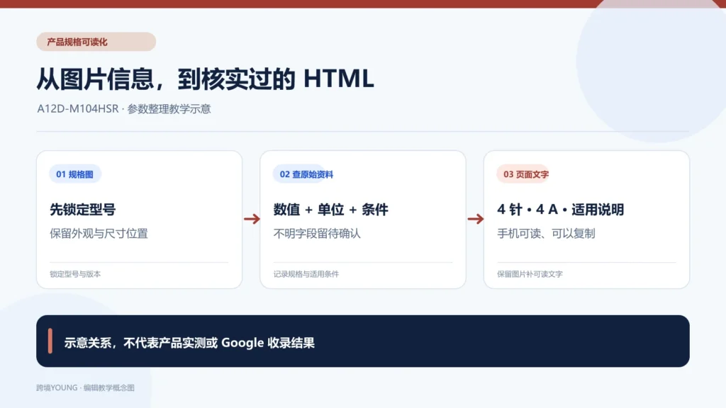 产品规格从图片经型号与单位核对后,写成手机可读的 HTML 文字