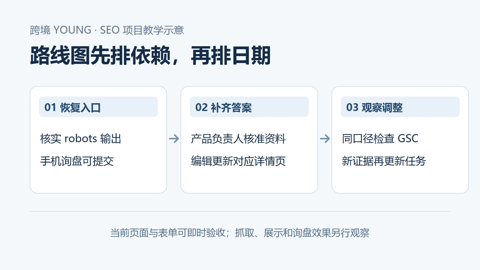 教学案例先恢复分类页搜索入口和手机询盘，再等产品负责人核准型号资料并补正文，最后观察同口径搜索数据。