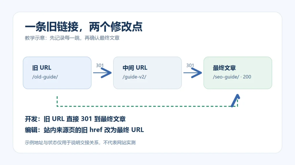 旧 URL 经中间地址到最终文章的教学示意,以及直接 301 和来源页内链两项修复