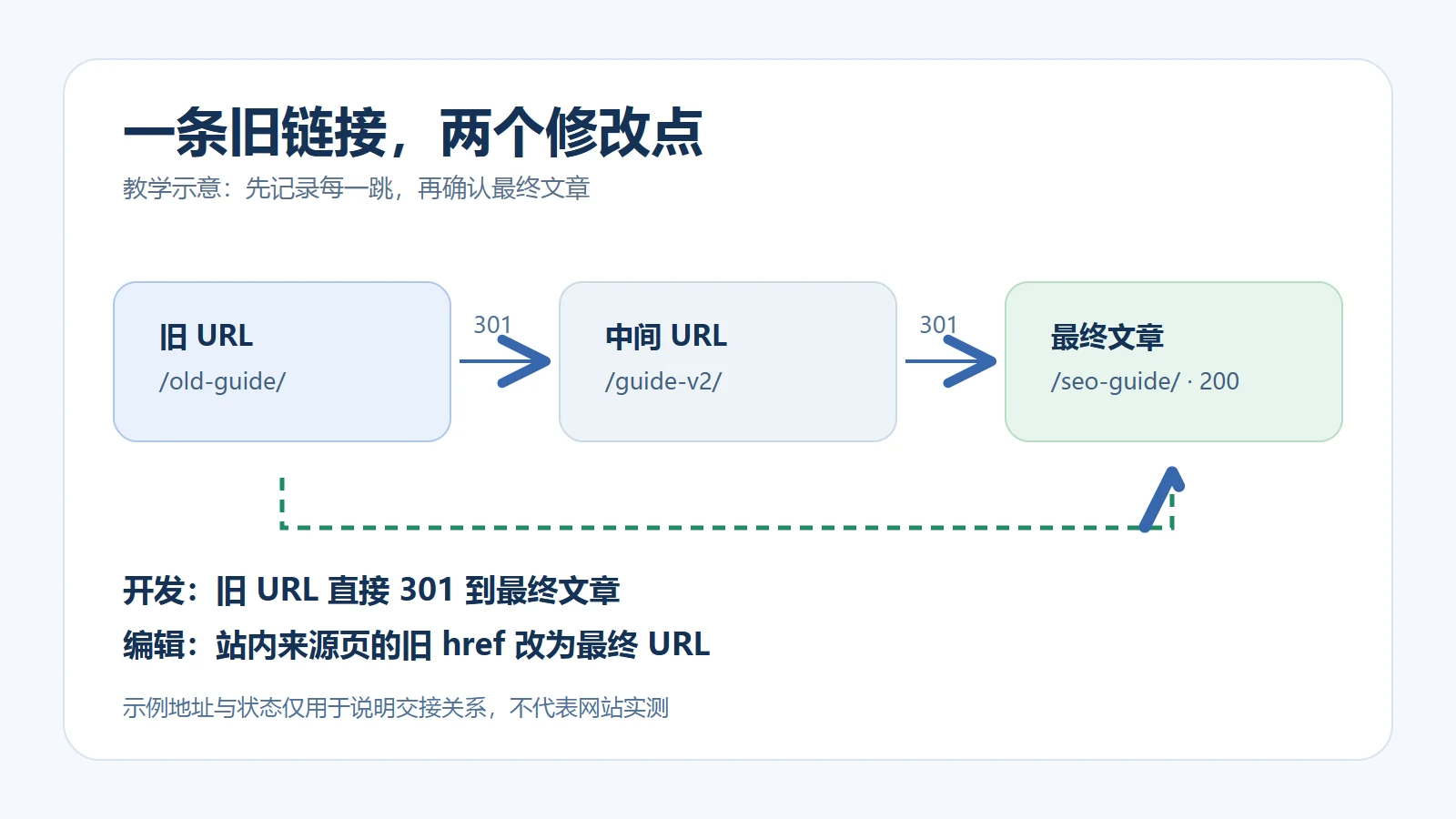 旧 URL 经中间地址到最终文章的教学示意，以及直接 301 和来源页内链两项修复