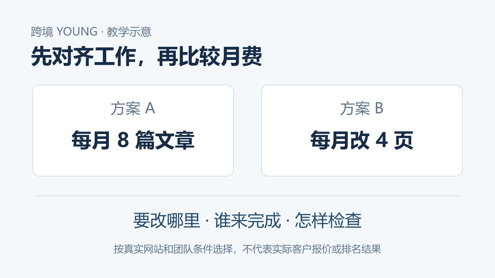 正文教学方案A每月8篇文章、B每月优化4个重点页面，数量本身不足以比较范围，需核具体对象、执行人和完成证据。