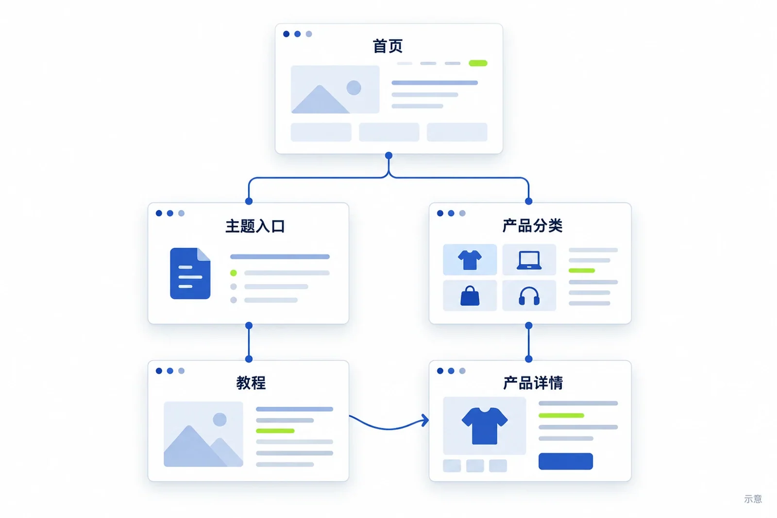 首页、主题入口、教程与产品页面通过链接相连的结构示意