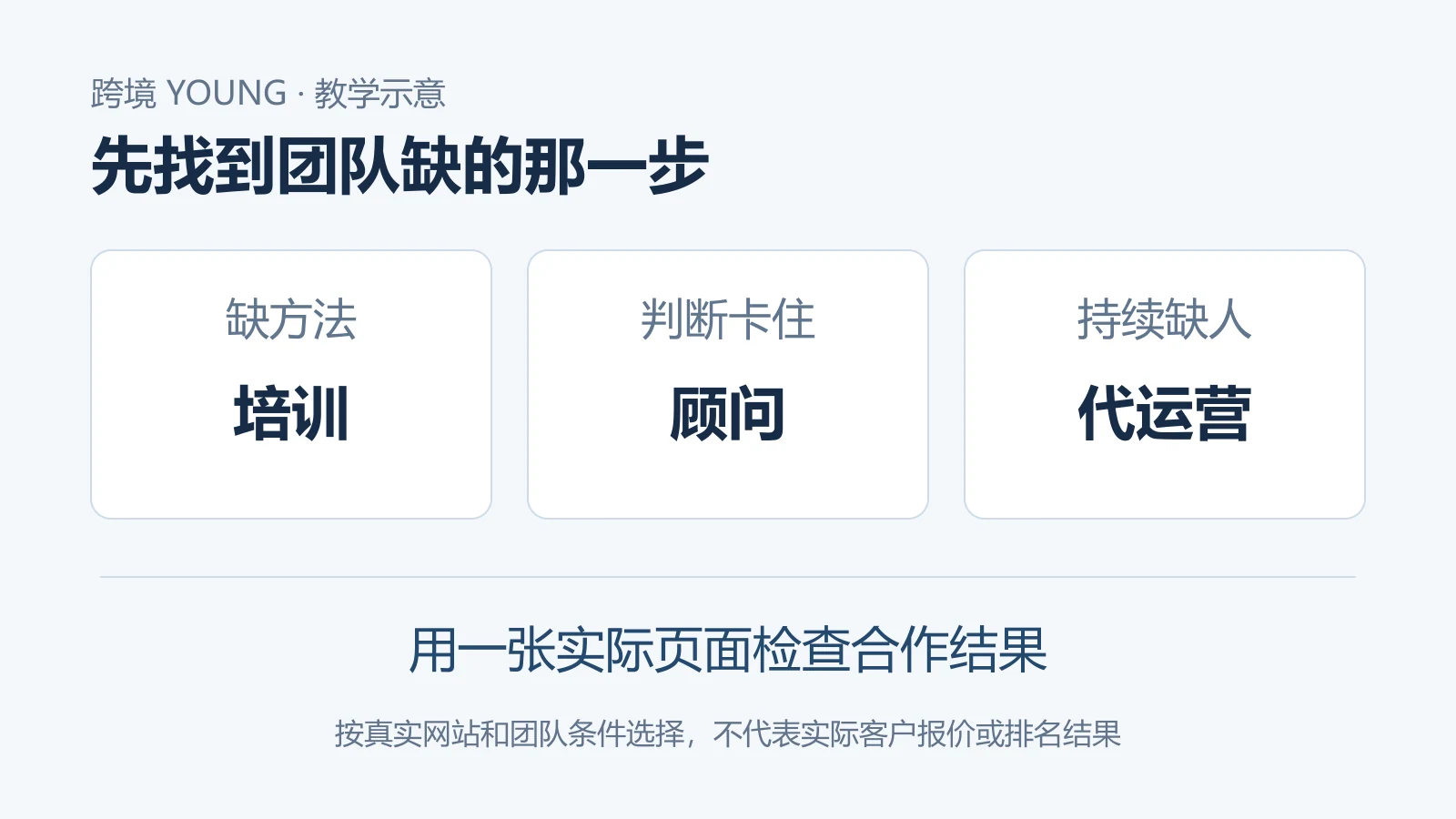 正文三种人员情境分别适合先比较培训、顾问或代运营；都有内部资料确认/批准与实际一页输出，方式不保证排名。