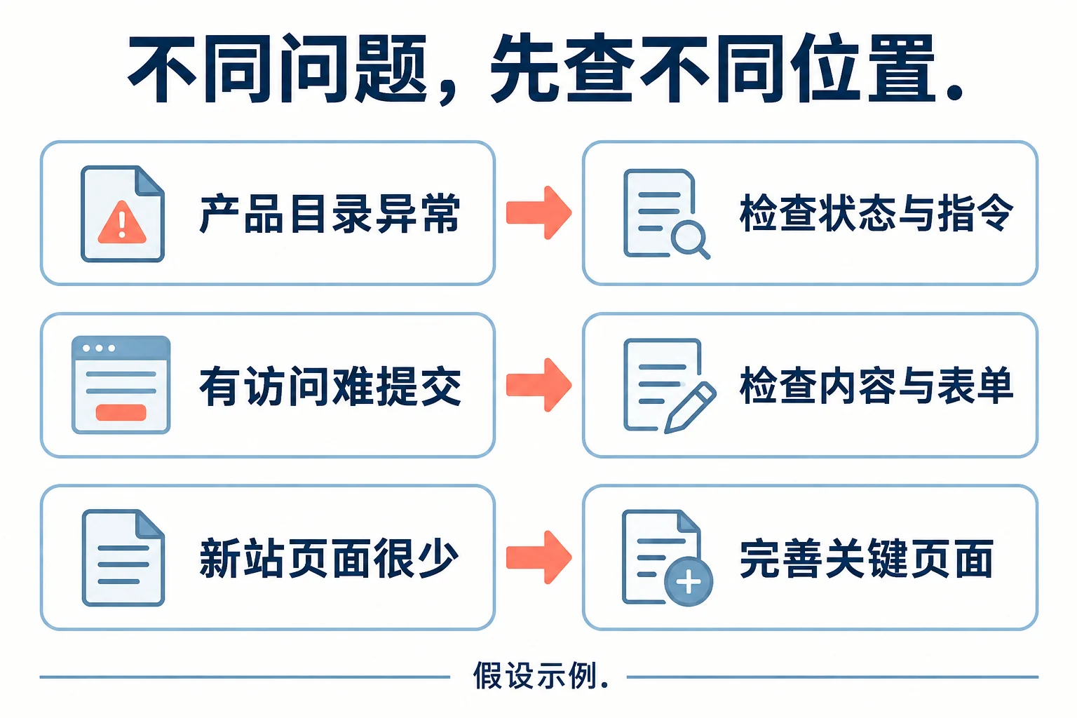 产品目录异常、有访问难提交和新站页面少的不同优先检查路径